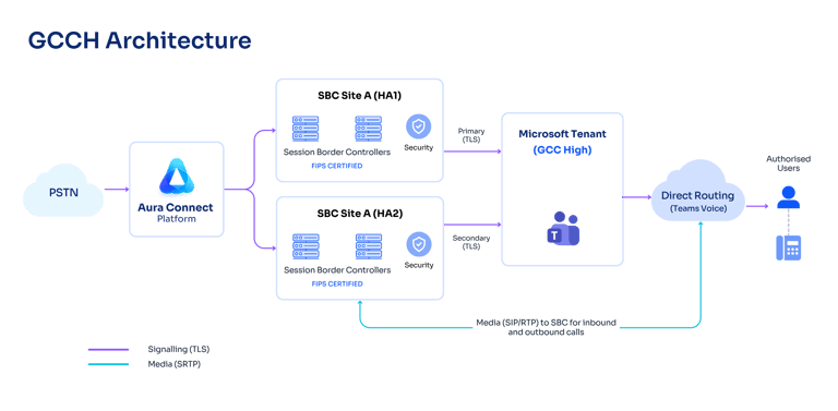 Aura_GCCH Architecture