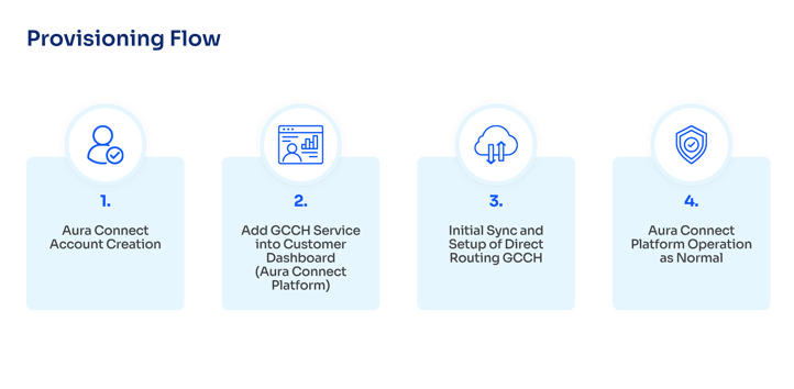 Aura_GCCH Provisioning Flow